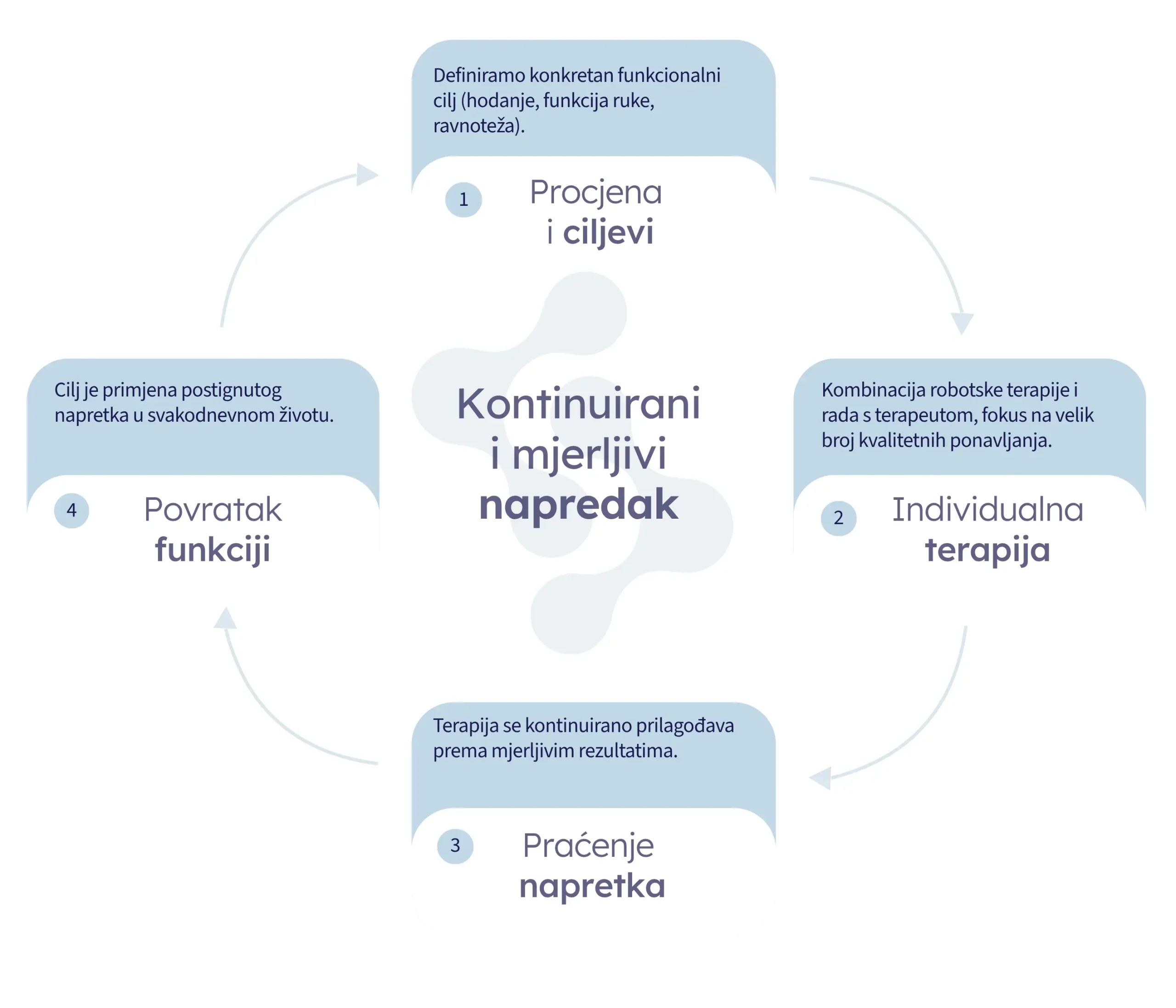Robotika - dijagram rehabilitacije